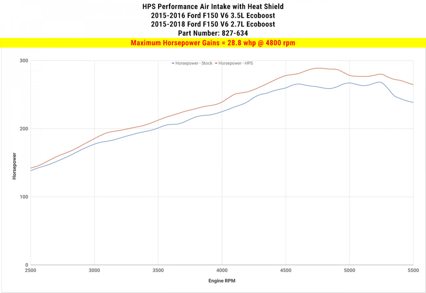HPS Blue Cold Air Intake Kit Heat Shield Cool Ram 827-634BL-2