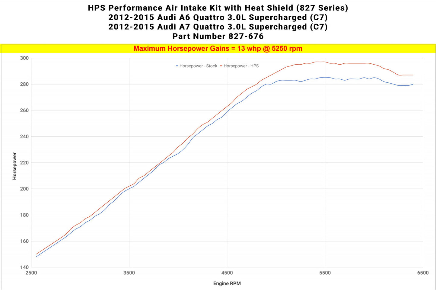 HPS Shortram Air Intake Kit 2012-2015 Audi A7 Quattro 3.0L Supercharged (C7), Includes Heat Shield - Black